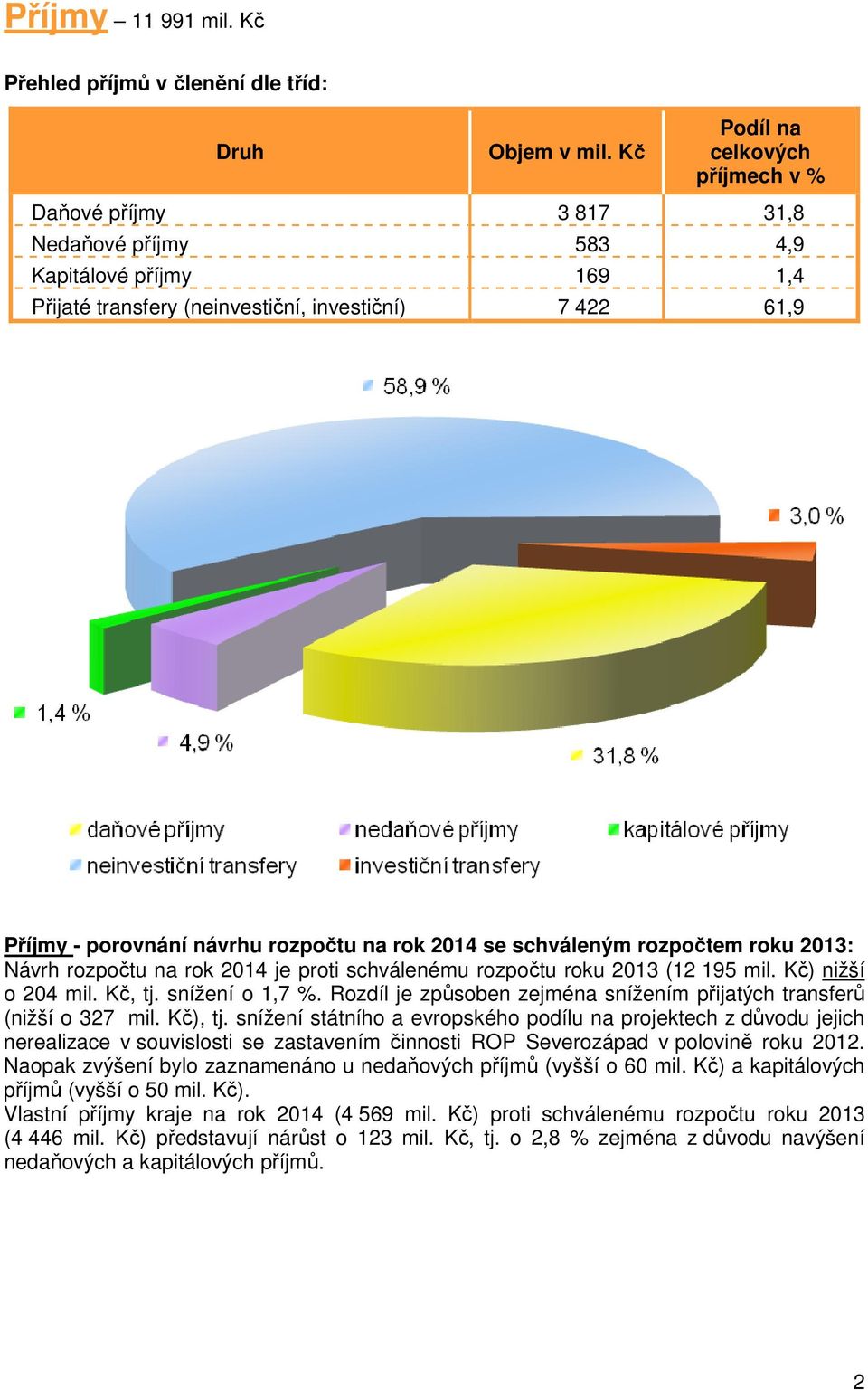 investiční) 7 422 61,9 Příjmy - porovnání návrhu na rok 2014 se schváleným rozpočtem roku 2013: Návrh na rok 2014 je proti schválenému 2013 (12 195 mil. Kč) nižší o 204 mil. Kč, tj. snížení o 1,7 %.