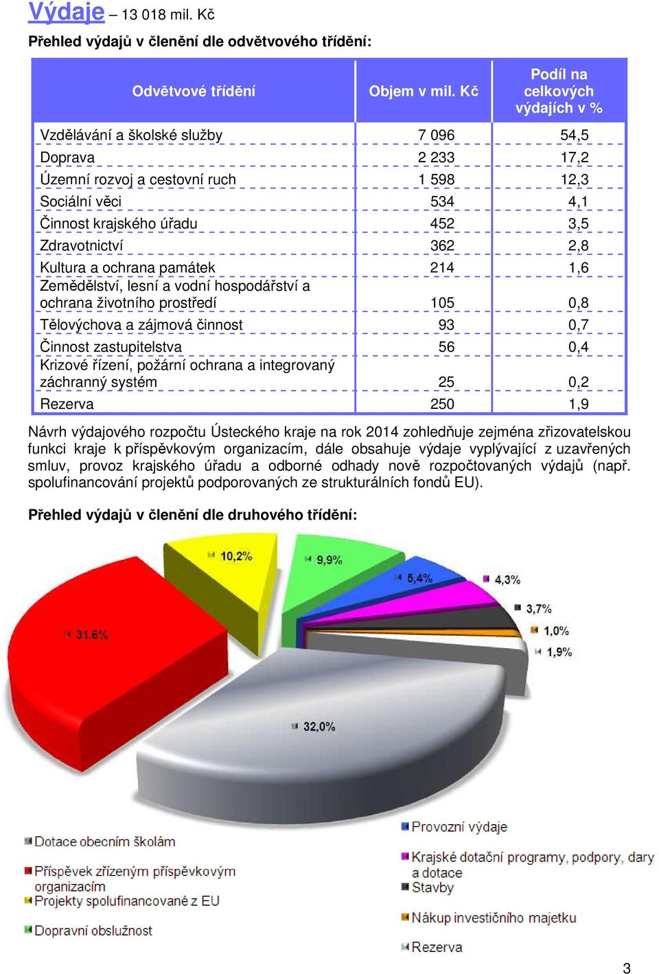 598 12,3 Sociální věci 534 4,1 Činnost krajského úřadu 452 3,5 Zdravotnictví 362 2,8 Kultura a ochrana památek 214 1,6 Zemědělství, lesní a vodní hospodářství a ochrana životního prostředí 105 0,8