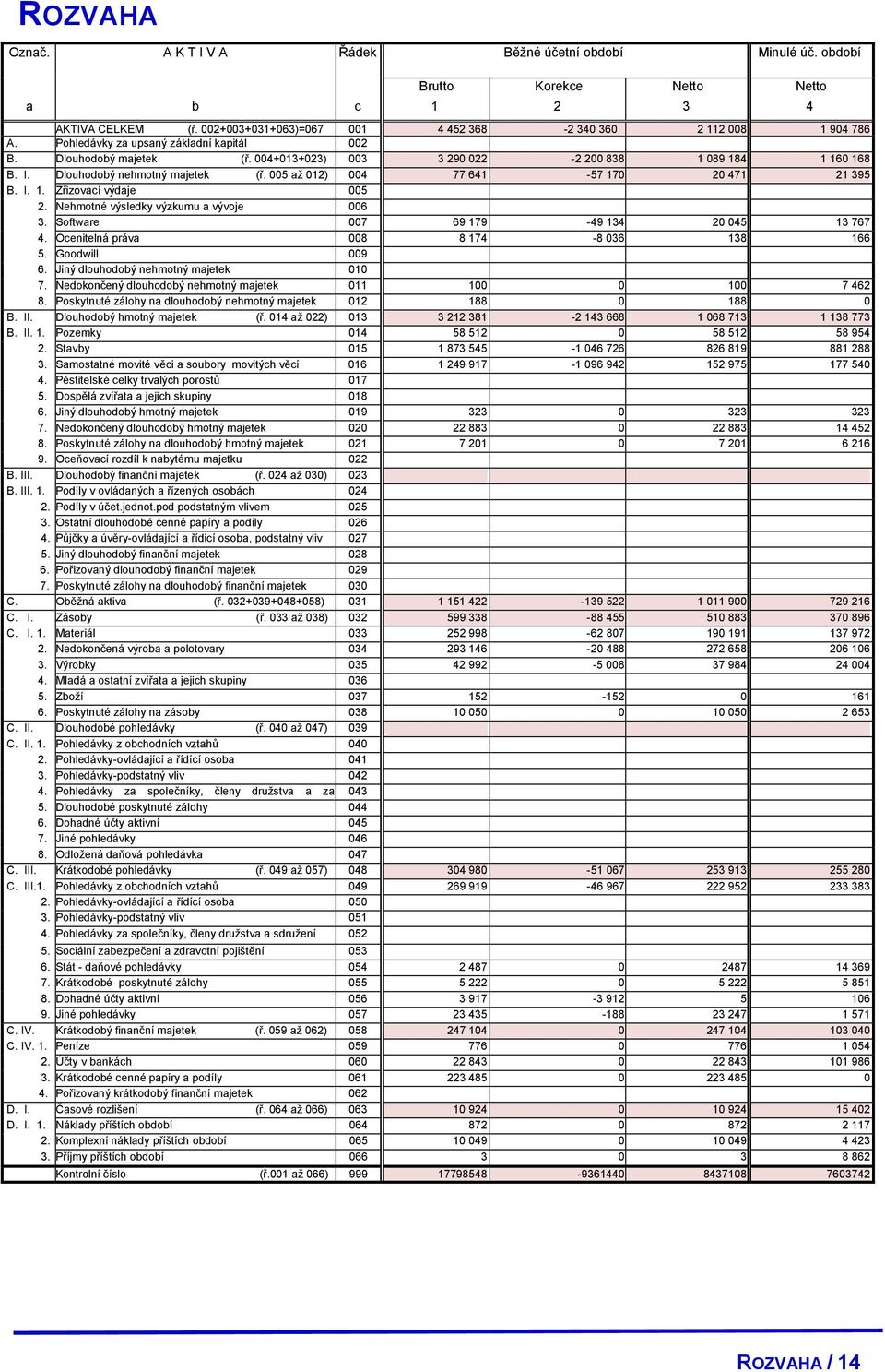 005 až 012) 004 77 641-57 170 20 471 21 395 B. I. 1. Zřizovací výdaje 005 2. Nehmotné výsledky výzkumu a vývoje 006 3. Software 007 69 179-49 134 20 045 13 767 4.