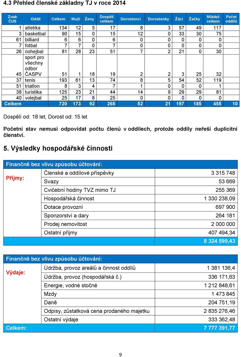 5 54 52 119 51 triatlon 8 3 4 7 1 0 0 0 1 38 turistika 125 23 21 44 14 9 29 29 81 40 volejbal 25 17 8 25 0 0 0 0 0 Celkem 720 173 92 265 52 21 197 185 455 10 Dospělí od: 18 let, Dorost od: 15 let