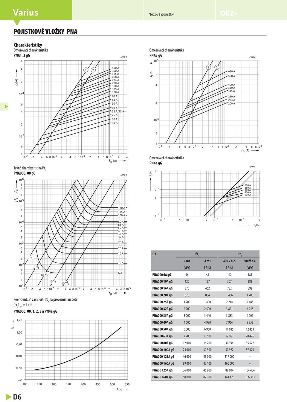 PNA000, 00, 1,, a PNa gg 0,0 00 0 00 0 00 0 00 0 D A 0 A 1 A A A U[ V] ~00 V I 8 Omezoaí harakteristika PNa gg 8 8 ~00 V 0 A 00 A 800 A 0 A I t I t s I t a 1 ms ms 00 V a.