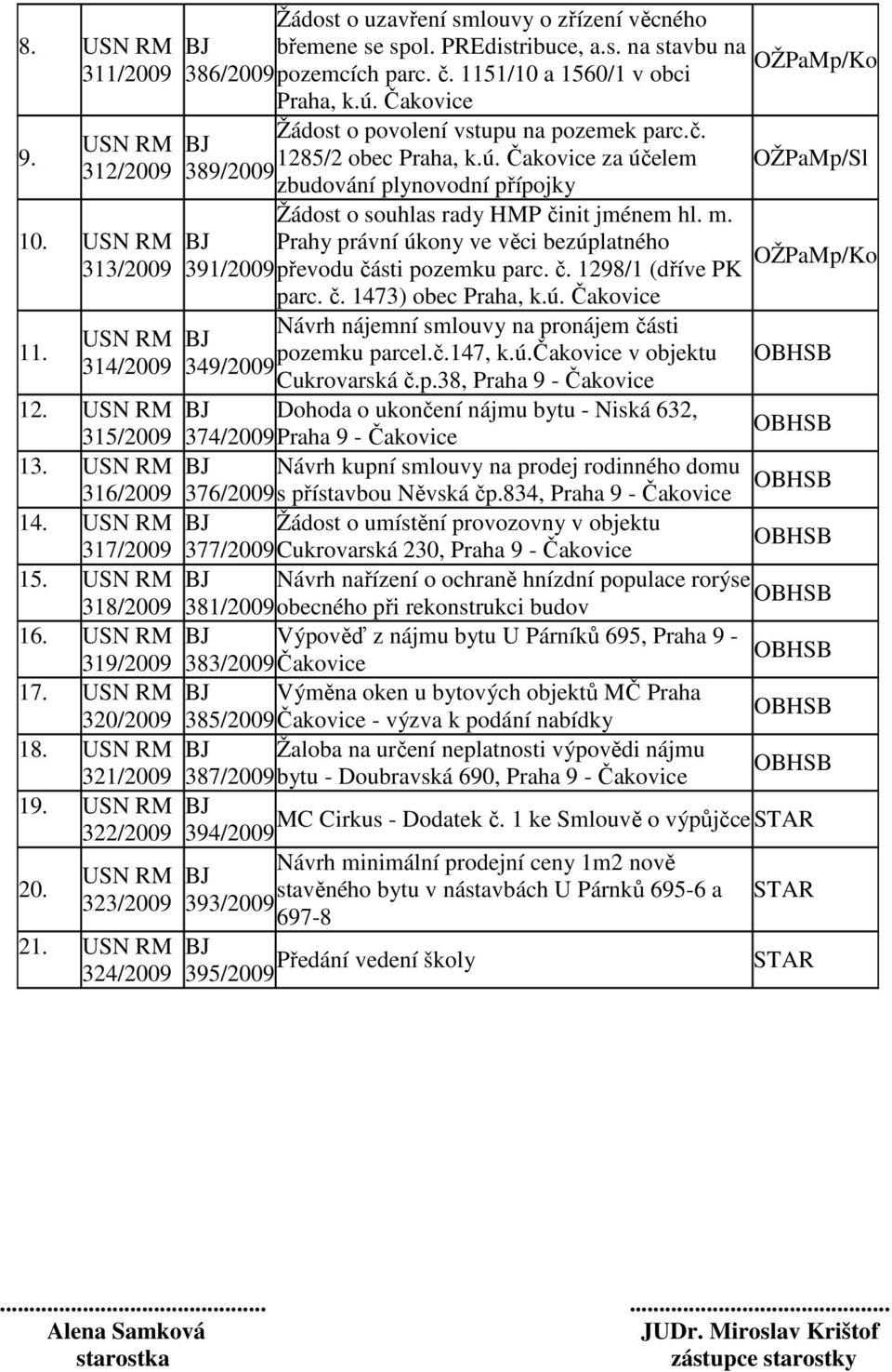 BJ Prahy právní úkony ve věci bezúplatného OŽPaMp/Ko 313/2009 391/2009 převodu části pozemku parc. č. 1298/1 (dříve PK parc. č. 1473) obec Praha, k.ú. Čakovice 11.