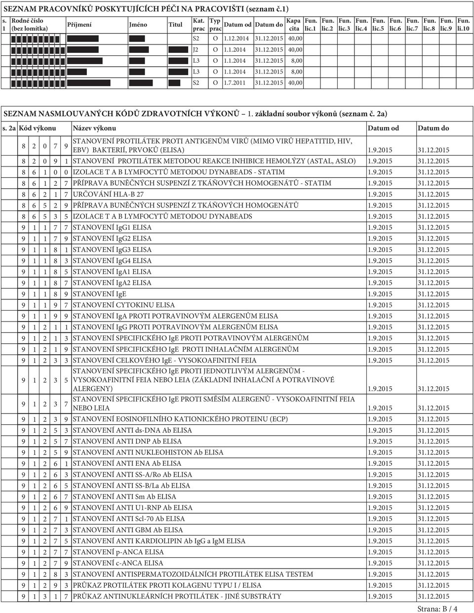 základní soubor výkonů (seznam č. 2a) s. 2a Kód výkonu Název výkonu Datum od Datum do 8 2 0 7 9 STANOVENÍ PROTILÁTEK PROTI ANTIGENŮM VIRŮ (MIMO VIRŮ HEPATITID, HIV, EBV) BAKTERIÍ, PRVOKŮ (ELISA) 1.9.2015 31.