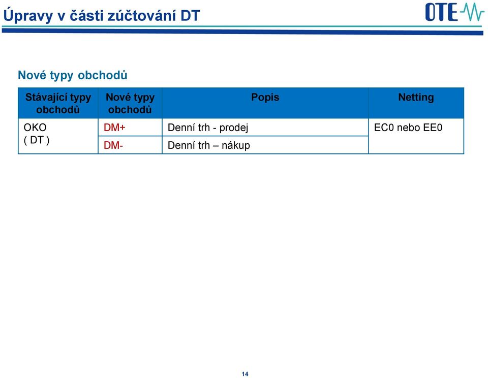 Nové typy obchodů Popis Netting DM+ Denní
