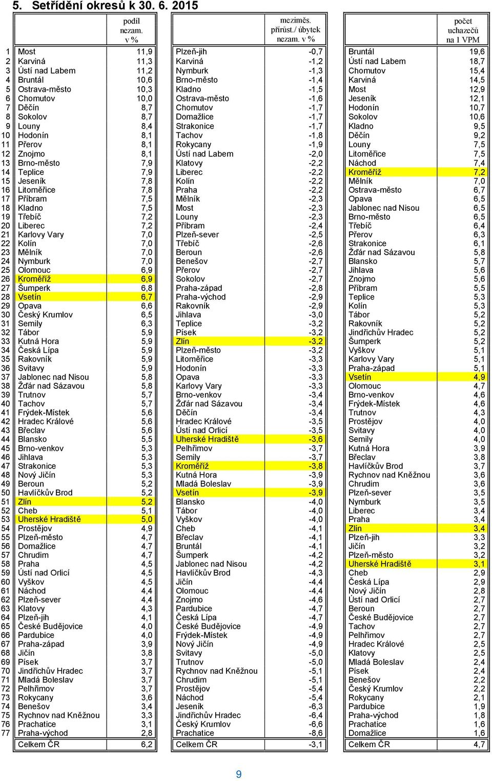 Karviná 14,5 5 Ostrava-město 10,3 Kladno -1,5 Most 12,9 6 Chomutov 10,0 Ostrava-město -1,6 Jeseník 12,1 7 Děčín 8,7 Chomutov -1,7 Hodonín 10,7 8 Sokolov 8,7 Domažlice -1,7 Sokolov 10,6 9 Louny 8,4
