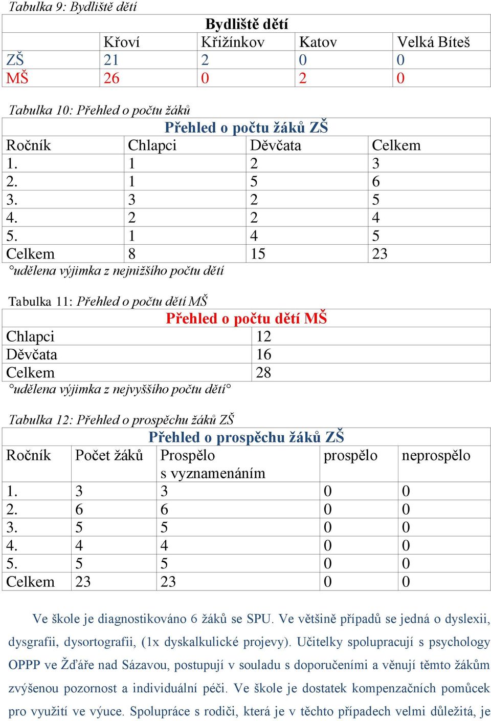 1 4 5 Celkem 8 15 23 udělena výjimka z nejnižšího počtu dětí Tabulka 11: Přehled o počtu dětí MŠ Přehled o počtu dětí MŠ Chlapci 12 Děvčata 16 Celkem 28 udělena výjimka z nejvyššího počtu dětí