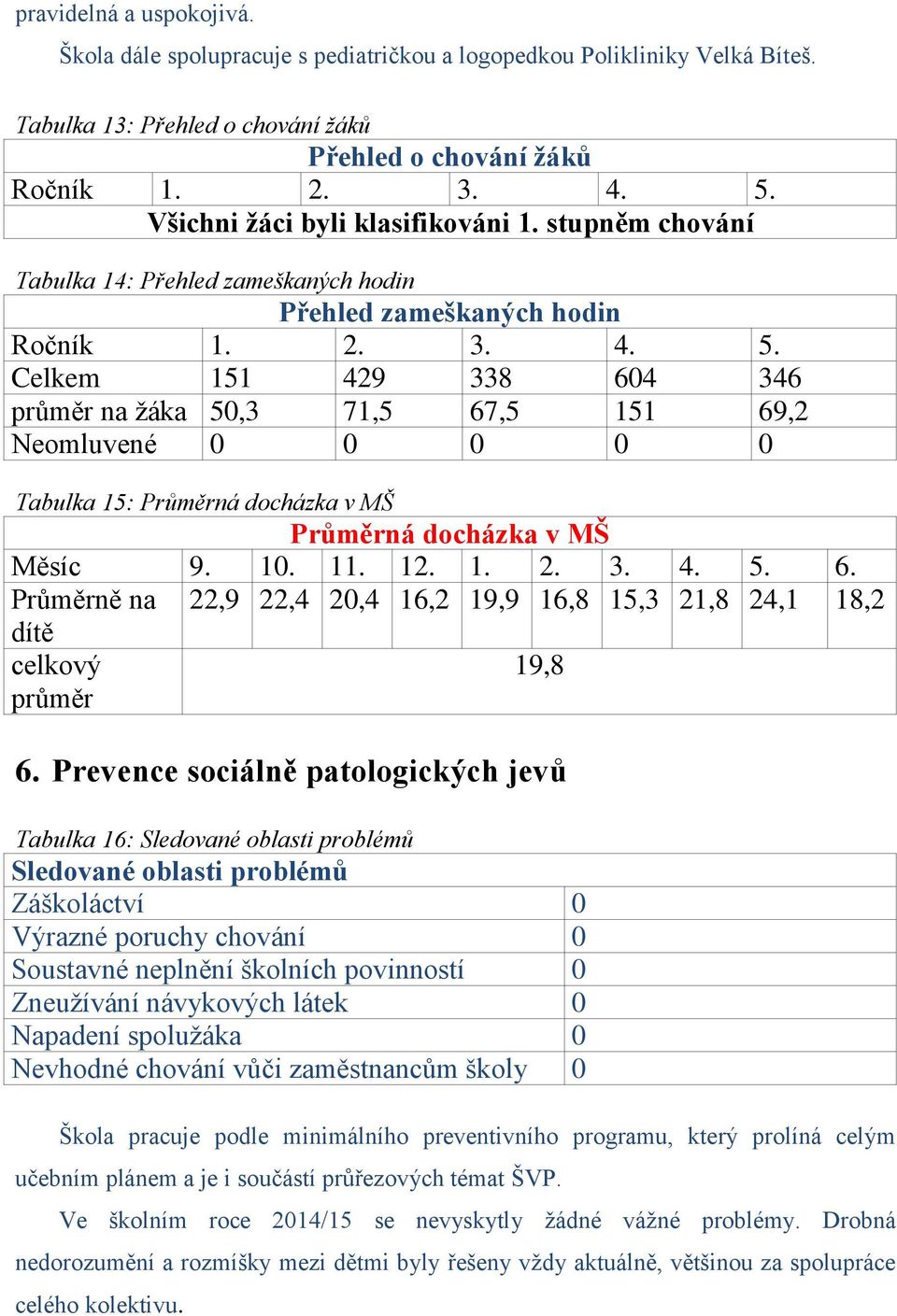 Celkem 151 429 338 604 346 průměr na žáka 50,3 71,5 67,5 151 69,2 Neomluvené 0 0 0 0 0 Tabulka 15: Průměrná docházka v MŠ Průměrná docházka v MŠ Měsíc 9. 10. 11. 12. 1. 2. 3. 4. 5. 6. Průměrně na 22,9 22,4 20,4 16,2 19,9 16,8 15,3 21,8 24,1 18,2 dítě celkový průměr 19,8 6.