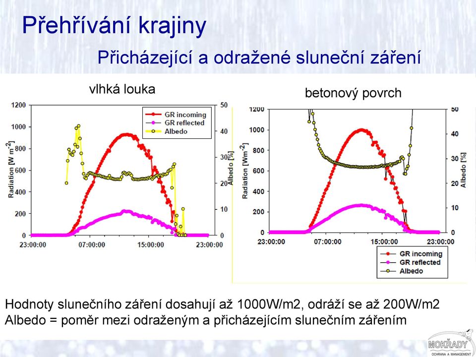 záření dosahují až 1000W/m2, odráží se až 200W/m2