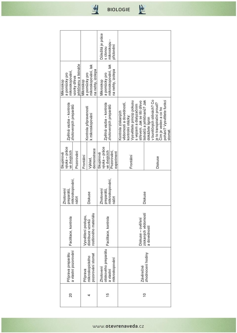 Zhotovení preparátů, mikroskopování, náčrt Diskuse Frontální Výklad, demonstrace Skupinová výuka práce ve dvojicích Pozorování, experiment Frontální Pozorování Skupinová výuka práce ve dvojicích