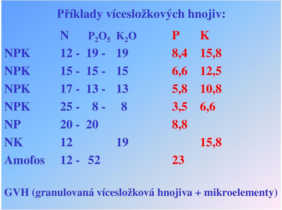 10,8 NPK 25-8 - 8 3,5 6,6 NP 20-20 8,8 NK 12 19 15,8 Amofos