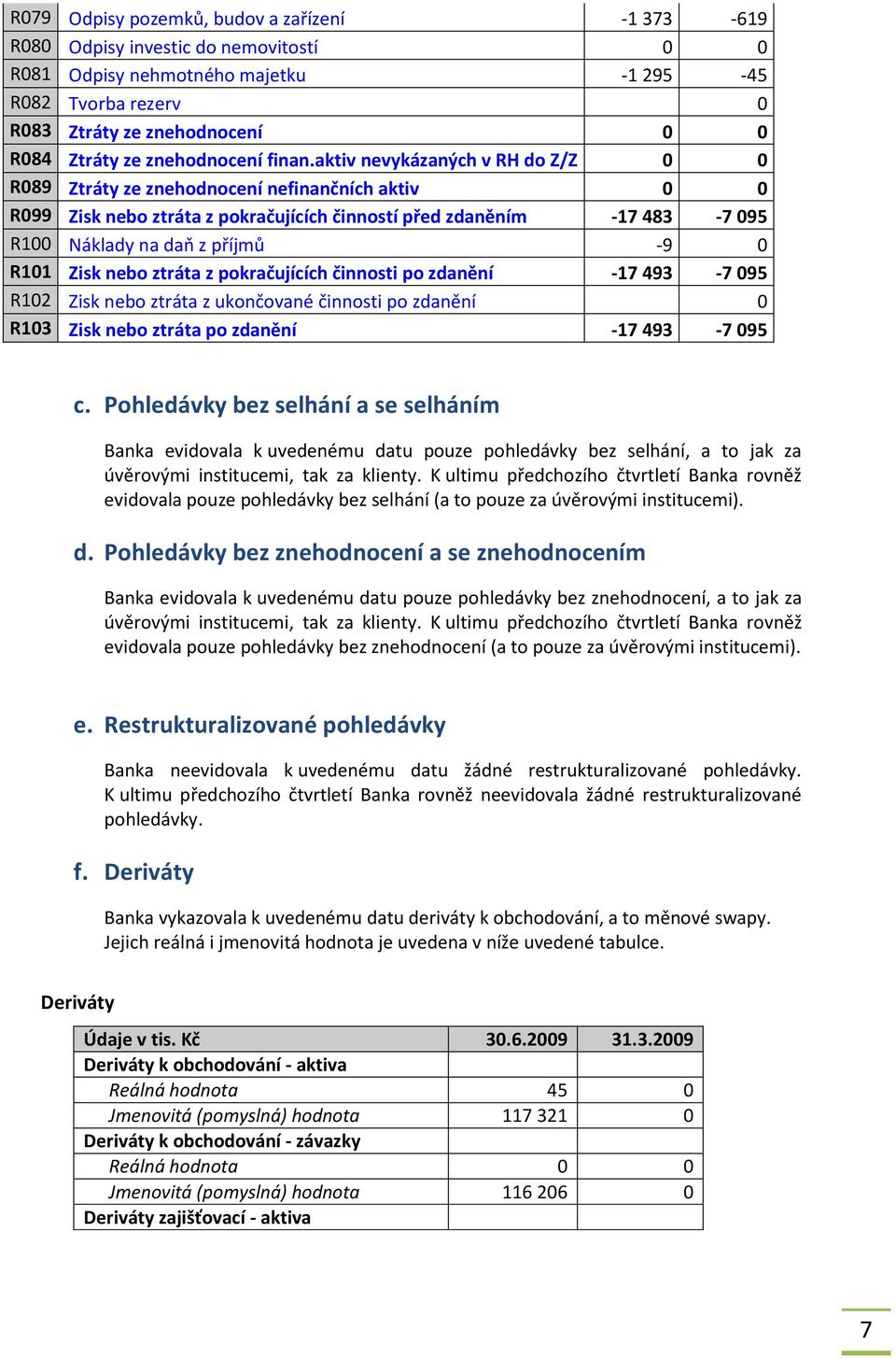 aktiv nevykázaných v RH do Z/Z 0 0 R089 Ztráty ze znehodnocení nefinančních aktiv 0 0 R099 Zisk nebo ztráta z pokračujících činností před zdaněním -17 483-7 095 R100 Náklady na daň z příjmů -9 0 R101