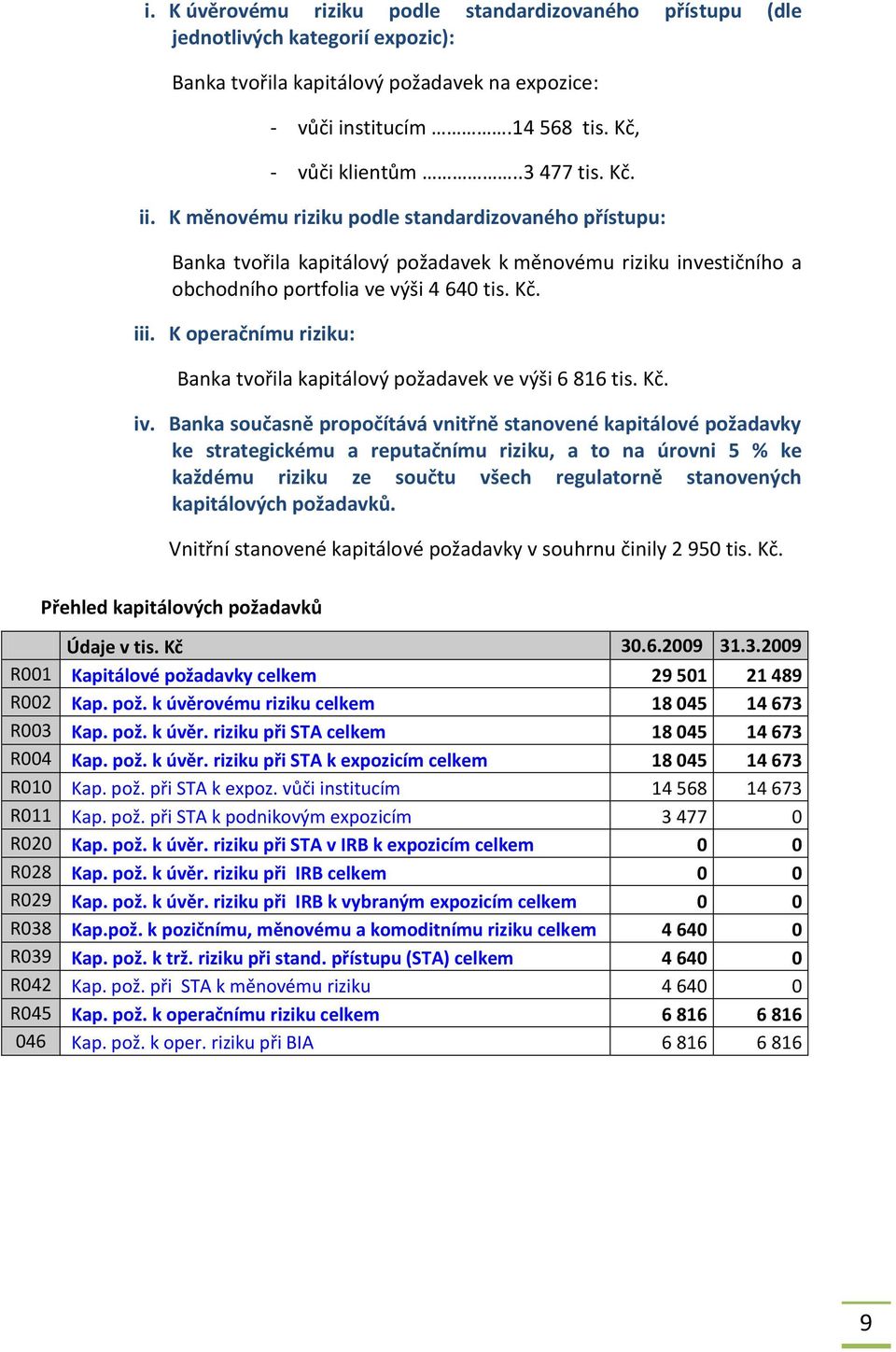 K operačnímu riziku: Banka tvořila kapitálový požadavek ve výši 6 816 tis. Kč. iv.