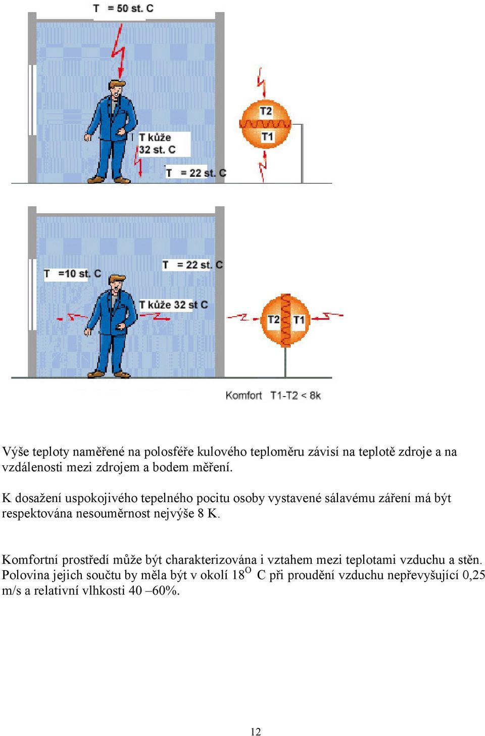 K dosažení uspokojivého tepelného pocitu osoby vystavené sálavému záření má být respektována nesouměrnost nejvýše