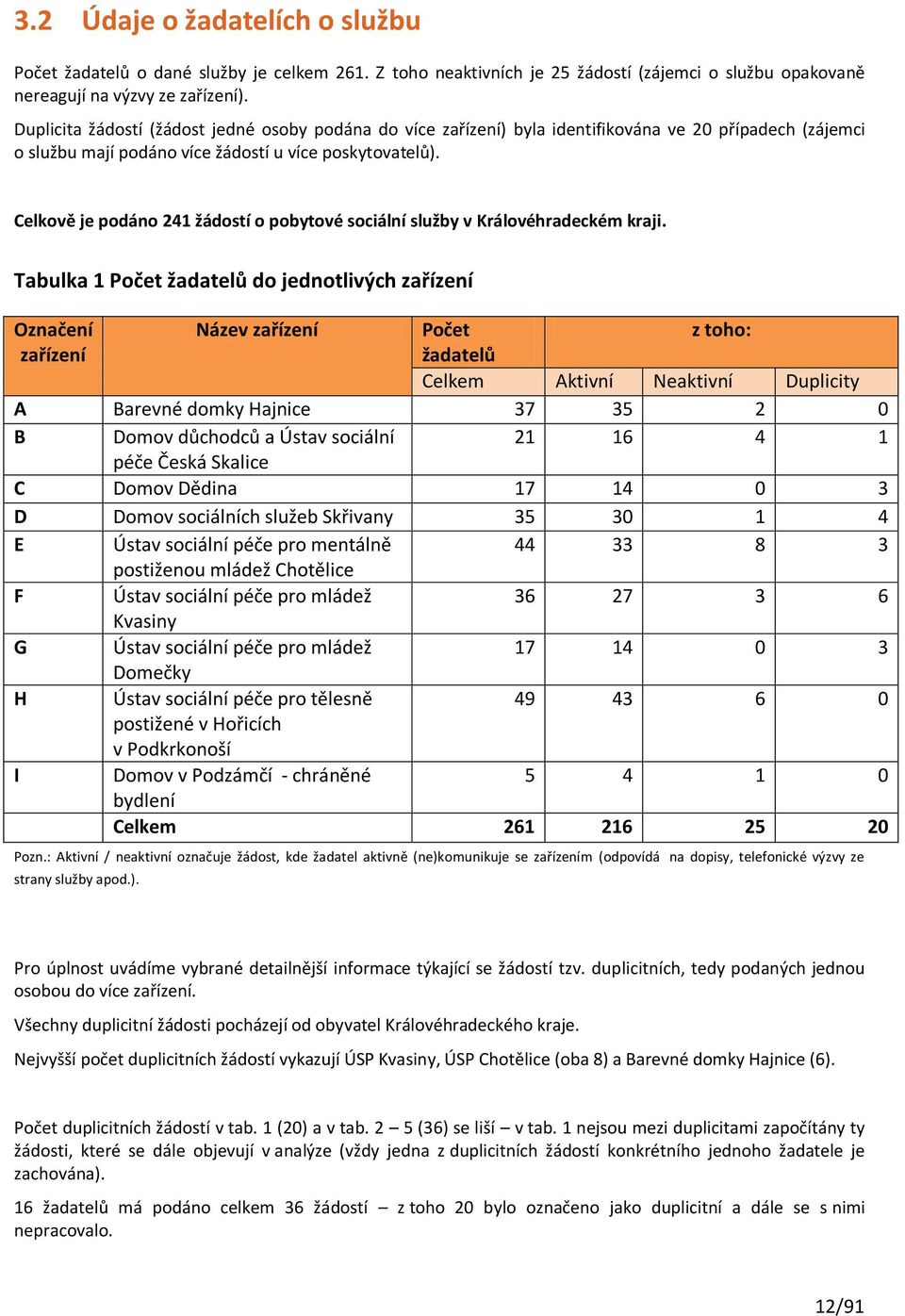 Celkově je podáno 241 žádostí o pobytové sociální služby v Královéhradeckém kraji.