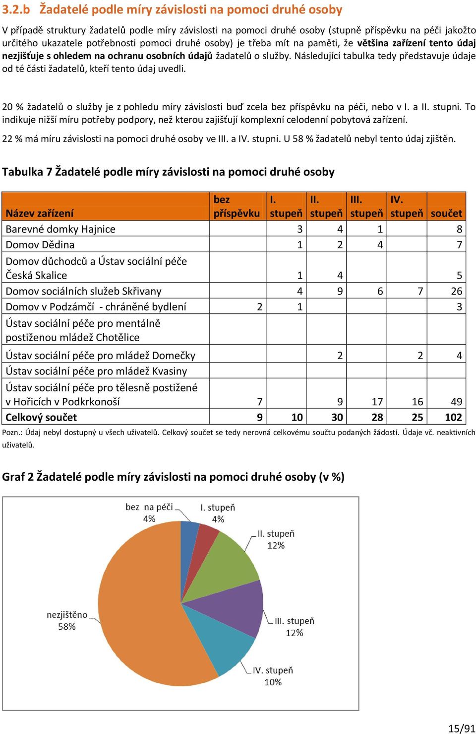 Následující tabulka tedy představuje údaje od té části žadatelů, kteří tento údaj uvedli. 20 % žadatelů o služby je z pohledu míry závislosti buď zcela bez příspěvku na péči, nebo v I. a II. stupni.