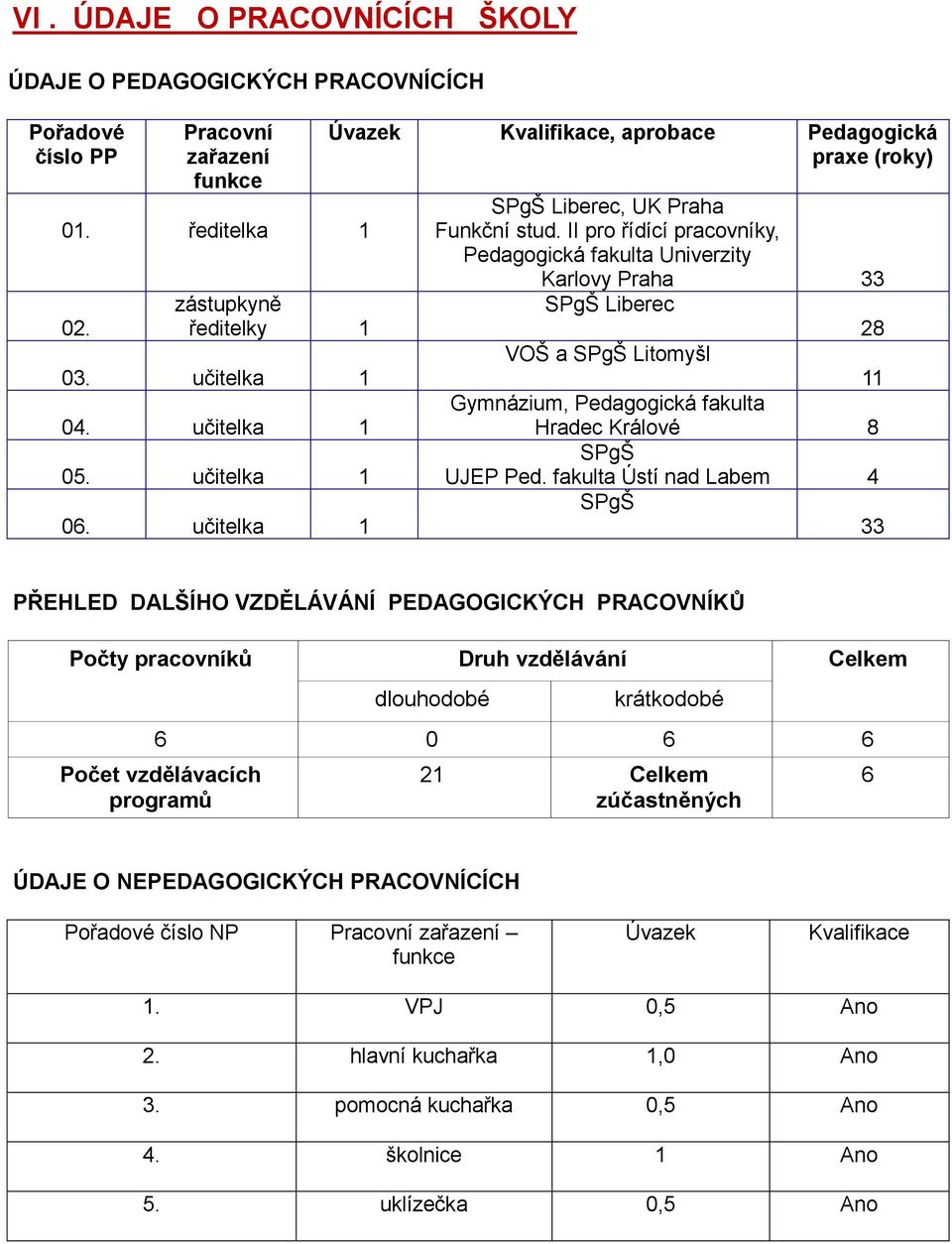 II pro řídící pracovníky, Pedagogická fakulta Univerzity Karlovy Praha 33 SPgŠ Liberec 28 VOŠ a SPgŠ Litomyšl 11 Gymnázium, Pedagogická fakulta Hradec Králové 8 SPgŠ UJEP Ped.