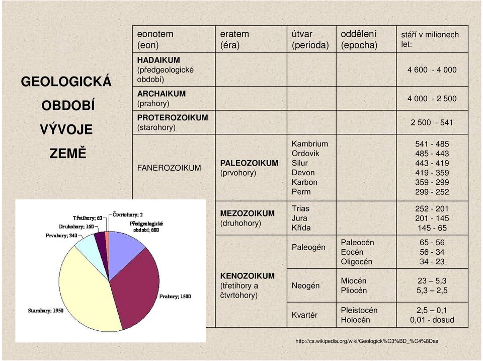 485-443 443-419 419-359 359-299 299-252 MEZOZOIKUM (druhohory) Trias Jura Křída 252-201 201-145 145-65 Paleogén Paleocén Eocén Oligocén 65-56 56-34 34-23