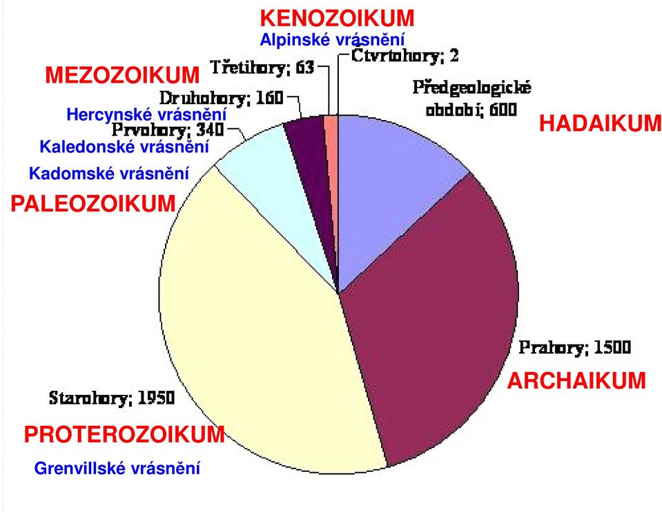 Kadomské vrásnění PALEOZOIKUM HADAIKUM