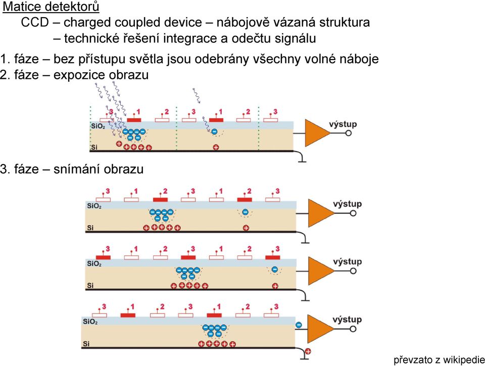 fáze bez přístupu světla jsou odebrány všechny volné náboje