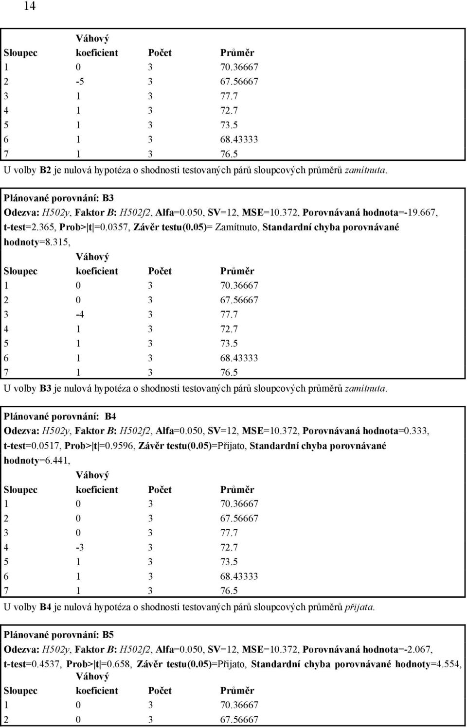 372, Porovnávaná hodnota=-19.667, t-test=2.365, Prob> t =0.0357, Závěr testu(0.05)= Zamítnuto, Standardní chyba porovnávané hodnoty=8.315, Váhový Sloupec koeficient Počet Průměr 1 0 3 70.