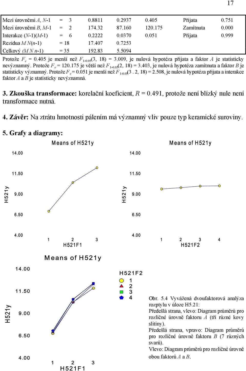 Protože F e = 120.175 je větší než F 1-0.05(2, 18) = 3.403, je nulová hypotéza zamítnuta a faktor B je statisticky významný. Protože F e= 0.051 je menší než F 1-0.05(3. 2, 18) = 2.