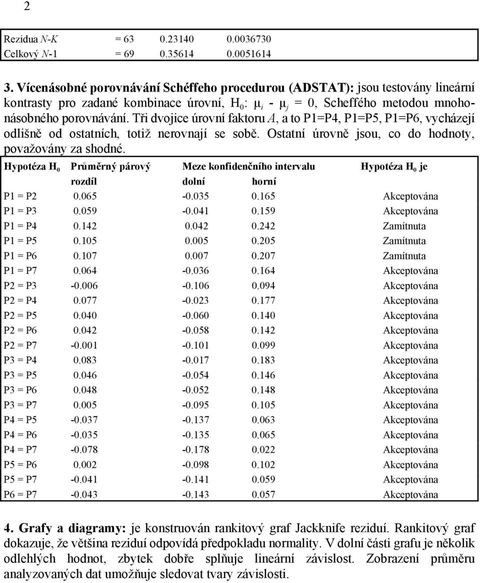 Tři dvojice úrovní faktoru A, a to P1=P4, P1=P5, P1=P6, vycházejí odlišně od ostatních, totiž nerovnají se sobě. Ostatní úrovně jsou, co do hodnoty, považovány za shodné.