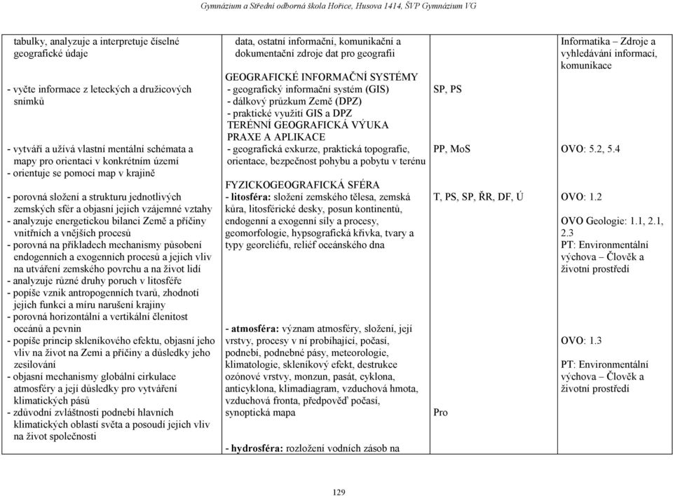 procesů - porovná na příkladech mechanismy působení endogenních a exogenních procesů a jejich vliv na utváření zemského povrchu a na život lidí - analyzuje různé druhy poruch v litosféře - popíše