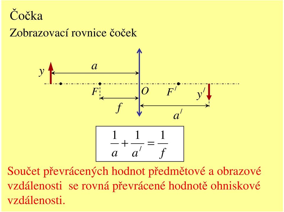 a obrazové vzdálenosti se rovná