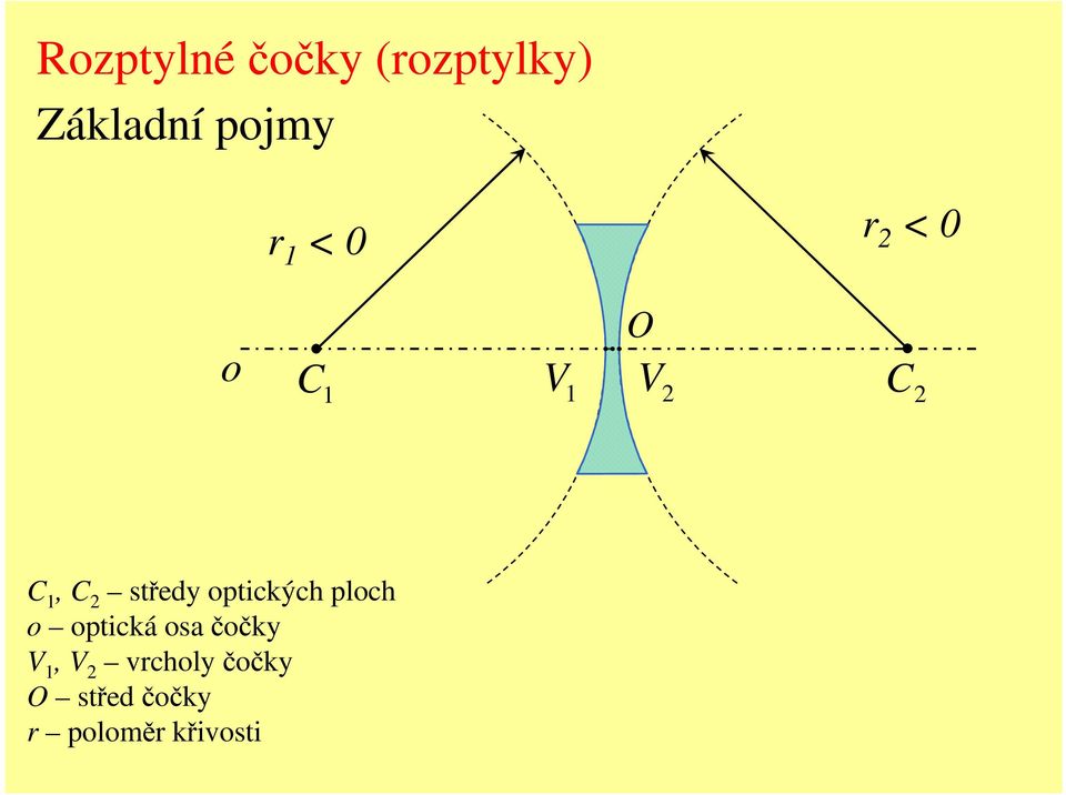 optických ploch o optická osačočk V, V 2