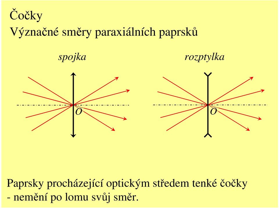 Paprsk procházející optickým