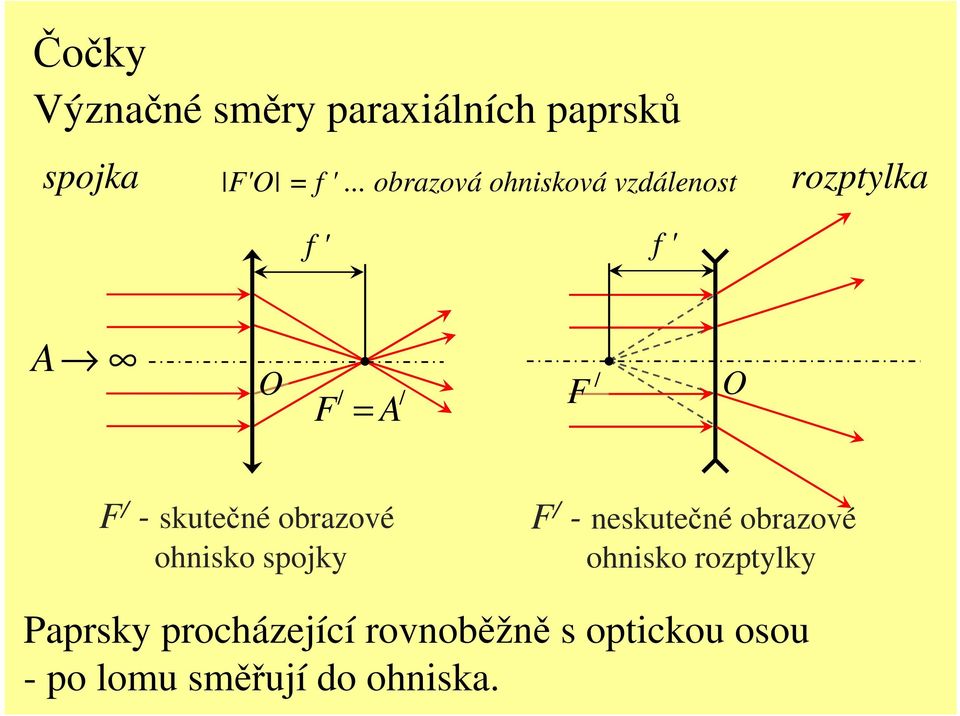 skutečné obrazové ohnisko spojk F - neskutečné obrazové ohnisko