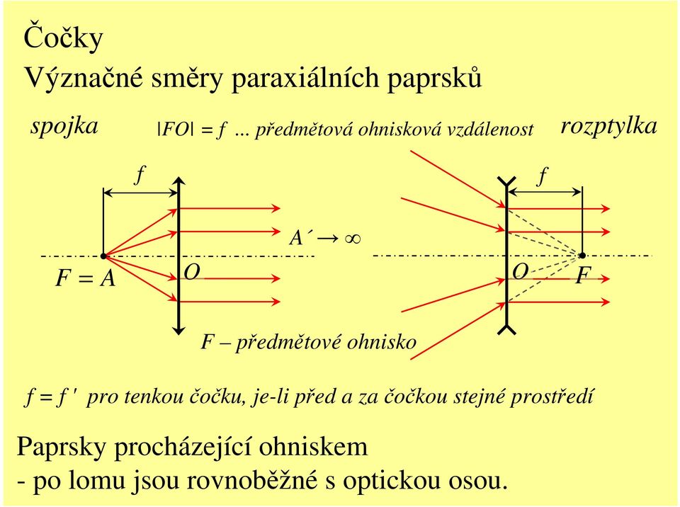 předmětové ohnisko f = f ' pro tenkou čočku, je-li před a za čočkou