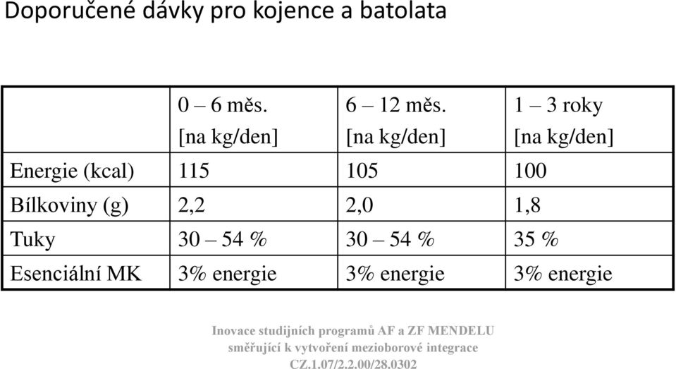 [na kg/den] 1 3 roky [na kg/den] Energie (kcal) 115 105