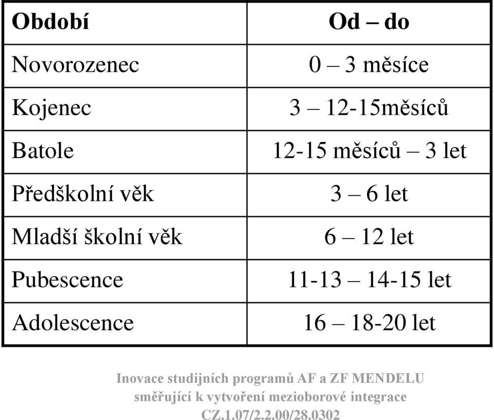 Od do 0 3 měsíce 3 12-15měsíců 12-15 měsíců 3