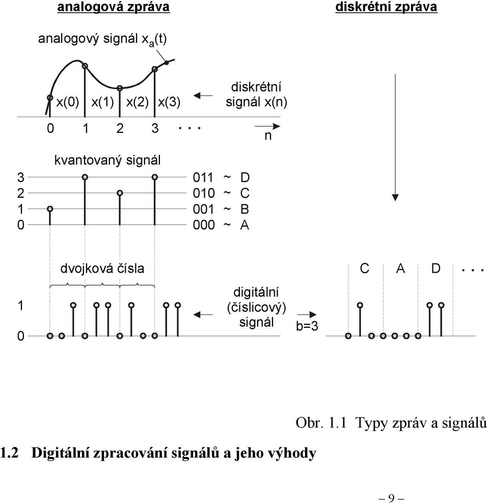 011 010 001 000 C B 1 0 dvojková čísla C (číslicový) signál b=3 1.