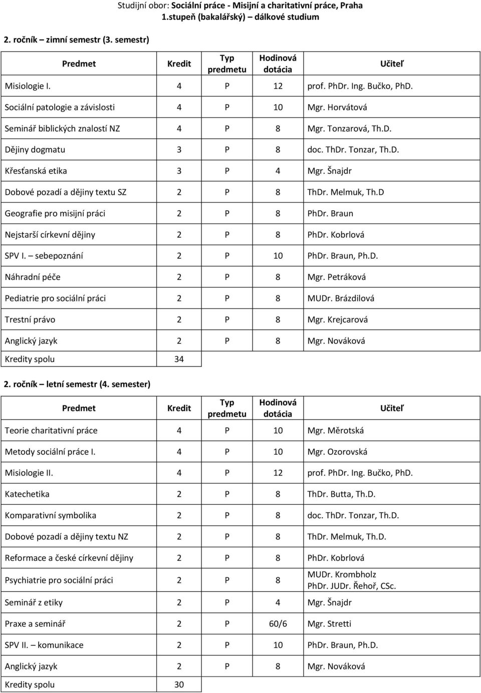 Melmuk, Th.D Geografie pro misijní práci 2 P 8 PhDr. Braun Nejstarší církevní dějiny 2 P 8 PhDr. Kobrlová SPV I. sebepoznání 2 P 10 PhDr. Braun, Ph.D. Náhradní péče 2 P 8 Mgr.