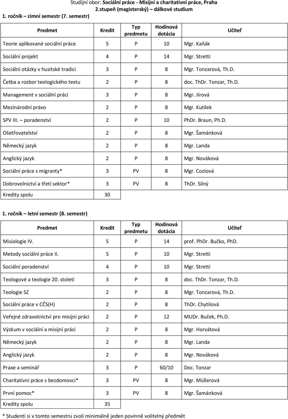 Jírová Mezinárodní právo 2 P 8 Mgr. Kutílek SPV III. poradenství 2 P 10 PhDr. Braun, Ph.D. Ošetřovatelství 2 P 8 Mgr. Šamánková Německý jazyk 2 P 8 Mgr. Landa Sociální práce s migranty* 3 PV 8 Mgr.