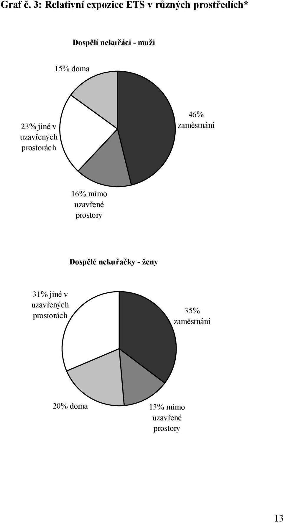 muži 15% doma 23% jiné v uzavřených prostorách 46% zaměstnání 16%