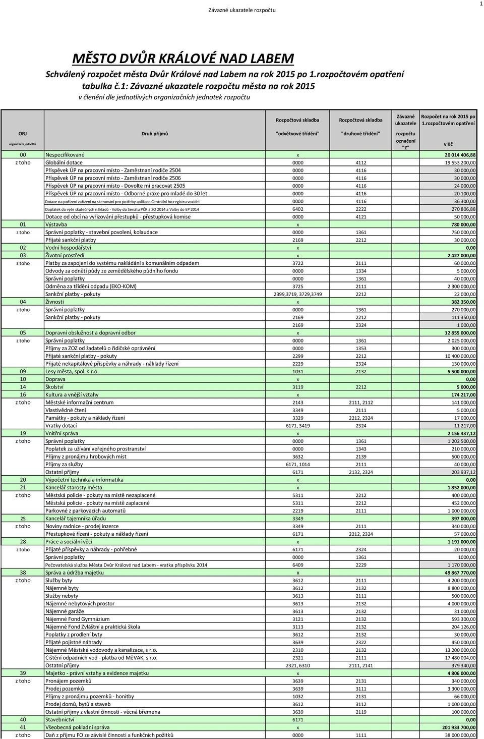 406,88 z toho Globální dotace 0000 4112 19 553 200,00 Příspěvek ÚP na pracovní místo - Zaměstnaní rodiče 2504 0000 4116 30 000,00 Příspěvek ÚP na pracovní místo - Zaměstnaní rodiče 2506 0000 4116 30