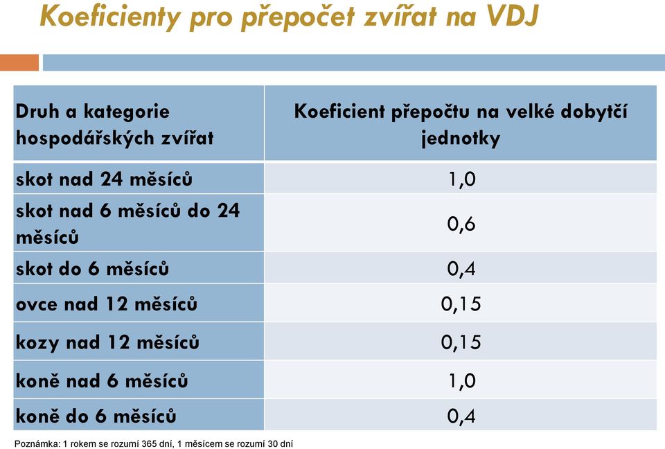 0,6 skot do 6 měsíců 0,4 ovce nad 12 měsíců 0,15 kozy nad 12 měsíců 0,15 koně nad 6