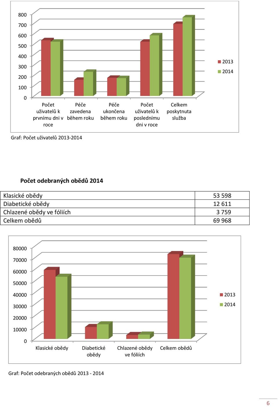 Klasické obědy 53 598 Diabetické obědy 12 611 Chlazené obědy ve fóliích 3 759 Celkem obědů 69 968 80000 70000 60000 50000 40000