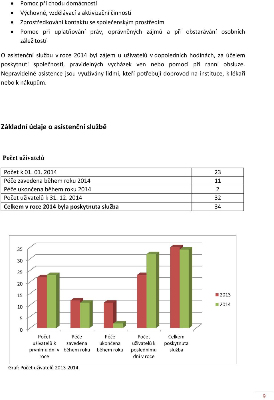 Nepravidelné asistence jsou využívány lidmi, kteří potřebují doprovod na instituce, k lékaři nebo k nákupům. Základní údaje o asistenční službě Počet uživatelů Počet k 01.