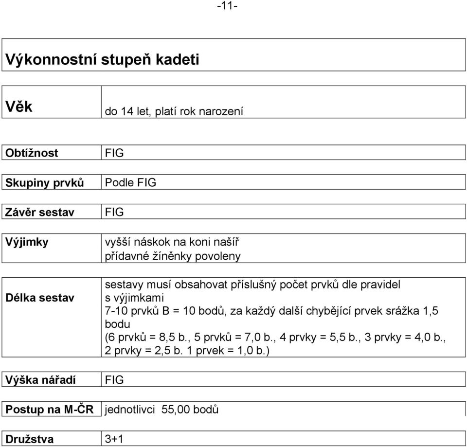 prvků dle pravidel s výjimkami 7-10 prvků B = 10 bodů, za každý další chybějící prvek srážka 1,5 bodu (6 prvků = 8,5 b.