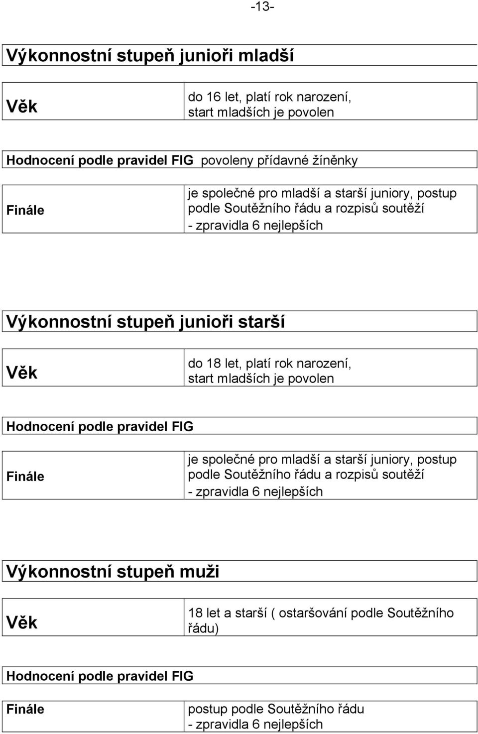 narození, start mladších je povolen Hodnocení podle pravidel FIG Finále je společné pro mladší a starší juniory, postup podle Soutěžního řádu a rozpisů soutěží - zpravidla