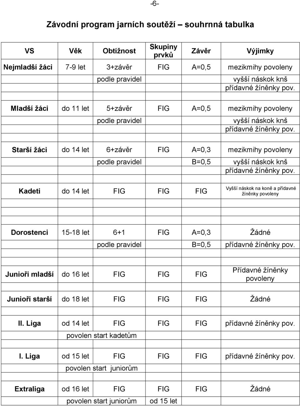 Starší žáci do 14 let 6+závěr FIG A=0,3 mezikmihy povoleny podle pravidel B=0,5 vyšší náskok knš přídavné žíněnky pov.