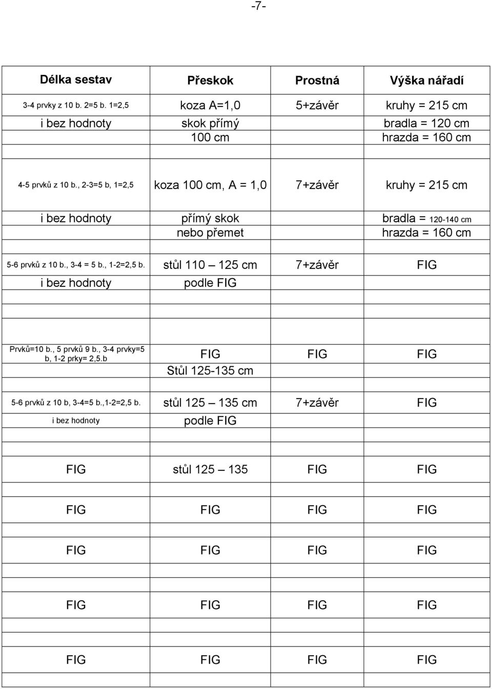 , 2-3=5 b, 1=2,5 koza 100 cm, A = 1,0 7+závěr kruhy = 215 cm i bez hodnoty přímý skok bradla = 120-140 cm nebo přemet hrazda = 160 cm 5-6 prvků z 10 b., 3-4 = 5 b.