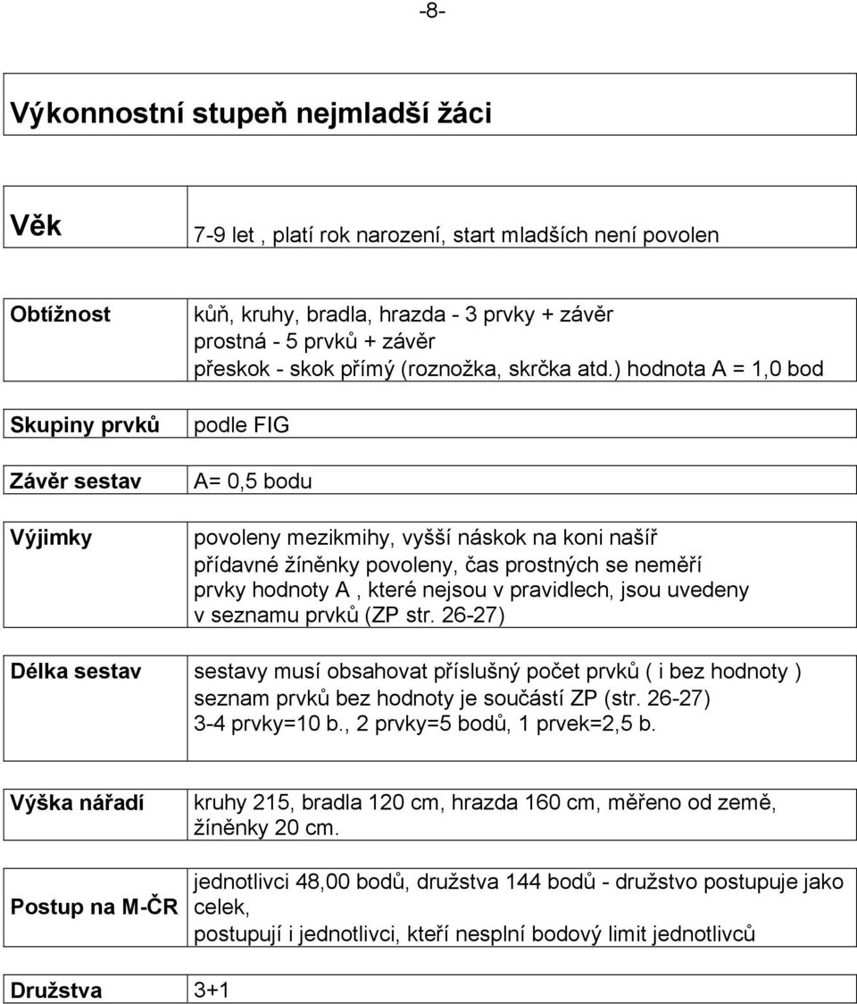 ) hodnota A = 1,0 bod podle FIG A= 0,5 bodu povoleny mezikmihy, vyšší náskok na koni našíř přídavné žíněnky povoleny, čas prostných se neměří prvky hodnoty A, které nejsou v pravidlech, jsou uvedeny