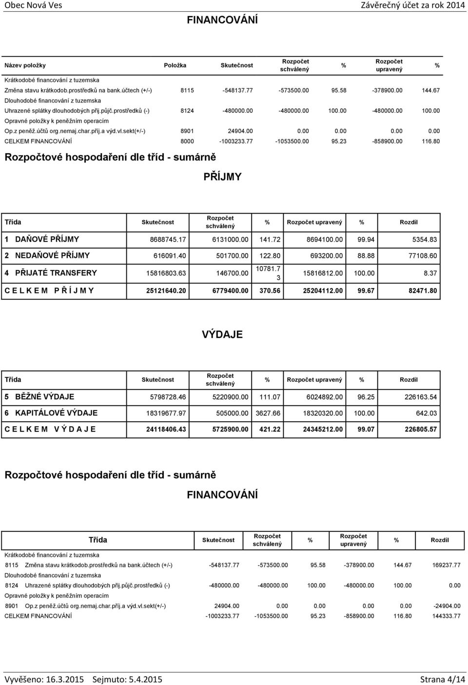 nemaj.char.příj.a výd.vl.sekt(+/-) 8901 24904.00 0.00 0.00 0.00 0.00 CELKEM FINANCOVÁNÍ 8000-1003233.77-1053500.00 95.23-858900.00 116.