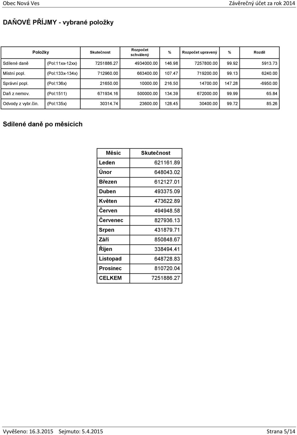 84 Odvody z vybr.čin. (Pol:135x) 30314.74 23600.00 128.45 30400.00 99.72 85.26 Sdílené daně po měsících Měsíc Leden 621161.89 Únor 648043.02 Březen 612127.01 Duben 493375.