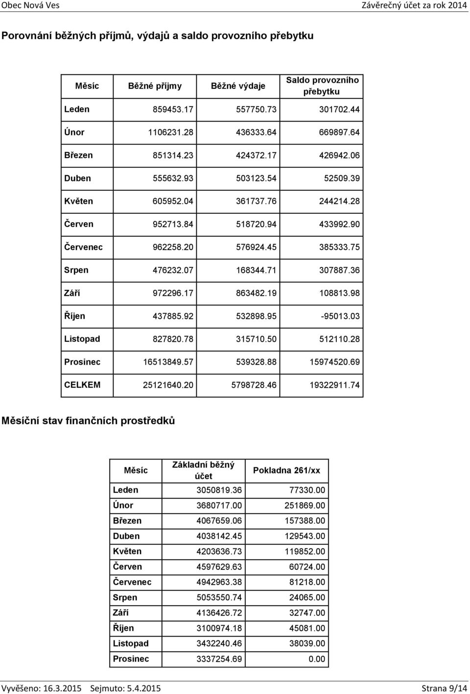75 Srpen 476232.07 168344.71 307887.36 Září 972296.17 863482.19 108813.98 Říjen 437885.92 532898.95-95013.03 Listopad 827820.78 315710.50 512110.28 Prosinec 16513849.57 539328.88 15974520.
